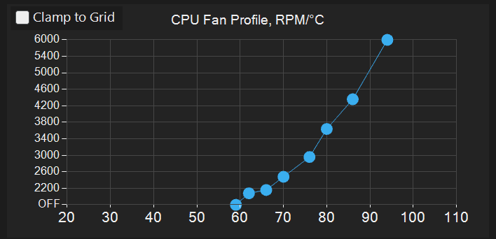 Example G-Helper fan curve graph showing CPU RPM on Y axis and temperature on X axis with adjustable nodes