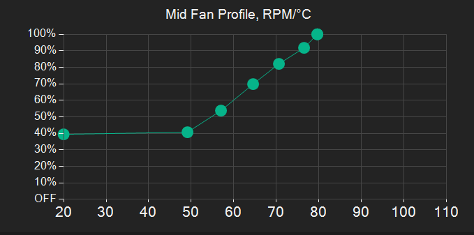 G-Helper Turbo profile Mid fan curve with 40% floor and max cooling at 80°C