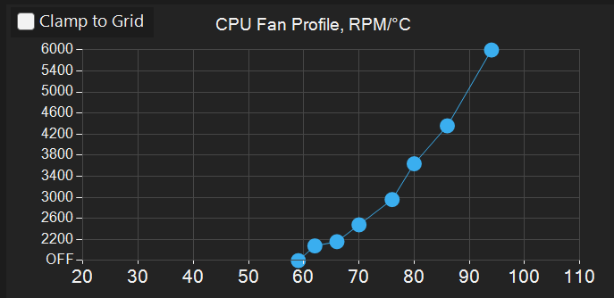 G-Helper Silent profile CPU fan curve with 0% fan speed up to 60°C ramping to 100% at 95°C
