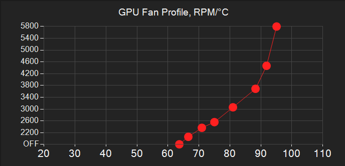 G-Helper Silent profile GPU fan curve staying off until 65°C with gradual ramp to 100% at 95°C