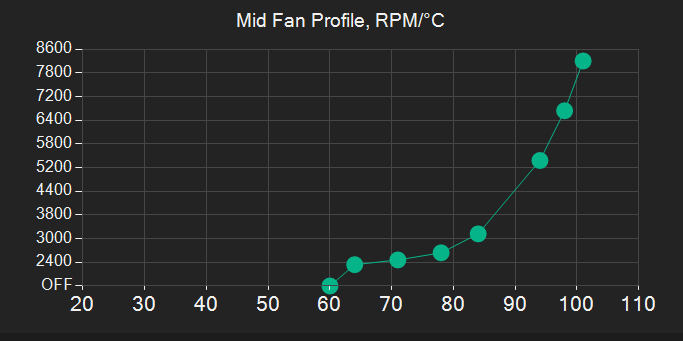 G-Helper Silent profile Mid fan curve with quiet idle behavior and aggressive ramp above 95°C