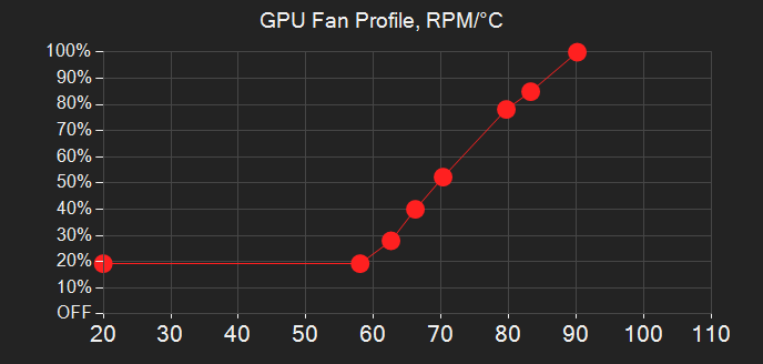 G-Helper Balanced profile GPU fan curve with 20% floor ramping to 100% at 90°C