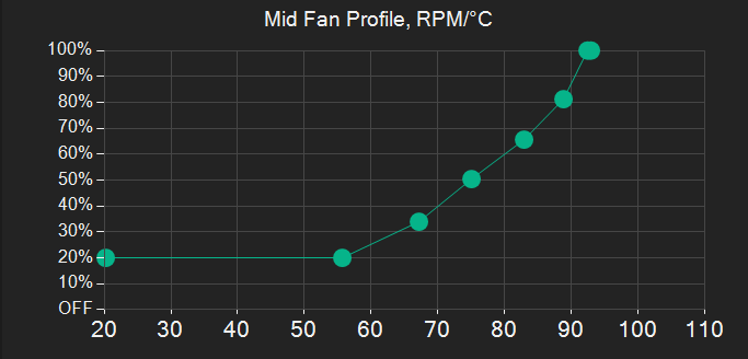G-Helper Balanced profile Mid fan curve with steady ramp from 20% to max at 95°C