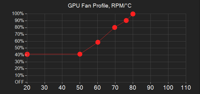 G-Helper Turbo profile GPU fan curve at 40% baseline ramping aggressively to 100% at 80°C