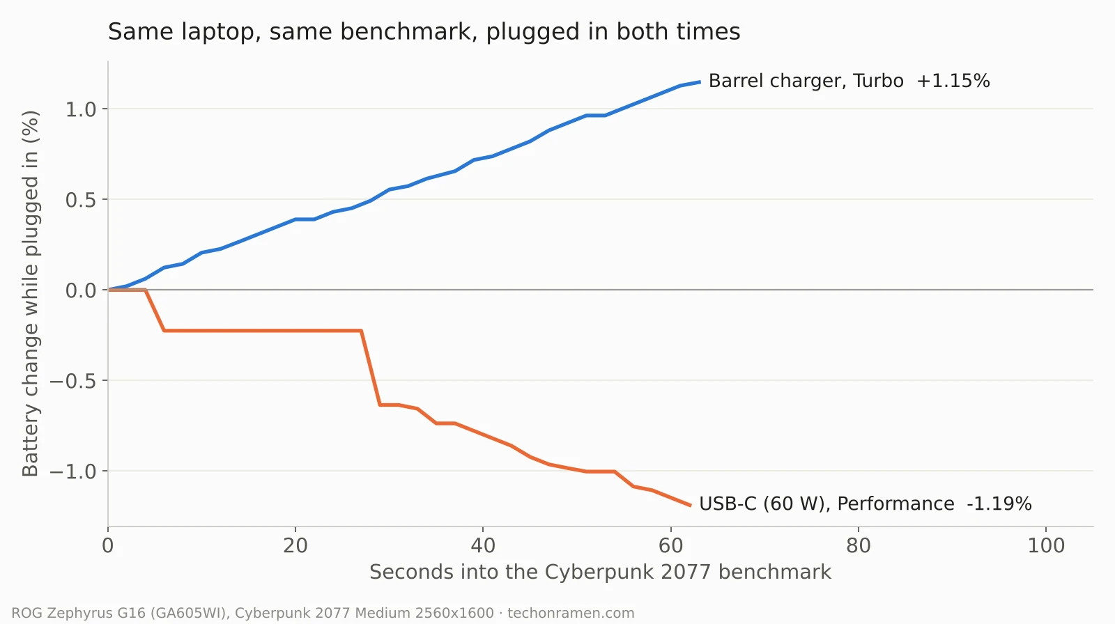 asus laptop battery draining while plugged in barrel vs USB-C chart