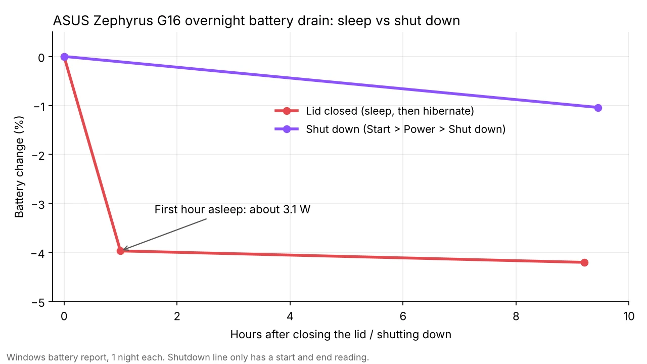 ASUS laptop battery drain overnight, sleep vs shut down chart
